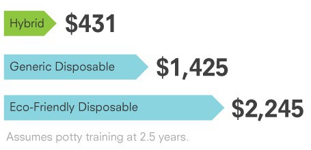 grovia hybrid - grovia&#039;s estimated cost analysis for diapering until 2.5 years...