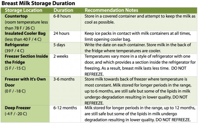 storage duration for fresh breast milk varies depending on where you...