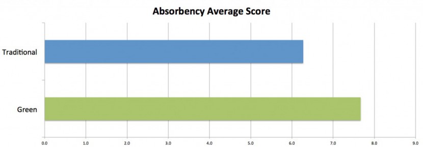 we were surprised to find green diapers outperforming traditional...