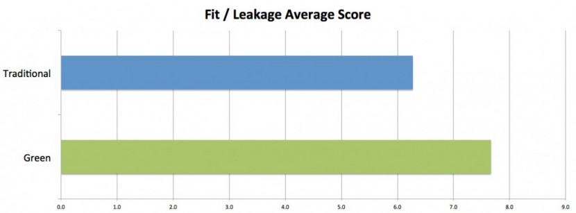 green diapers outperformed traditional disposable diapers in our fit...