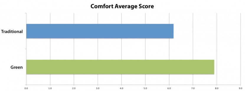 green diapers tended to use higher quality materials, which...