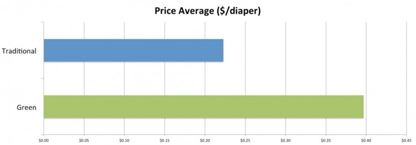 green diapers cost significantly more on average than traditional...