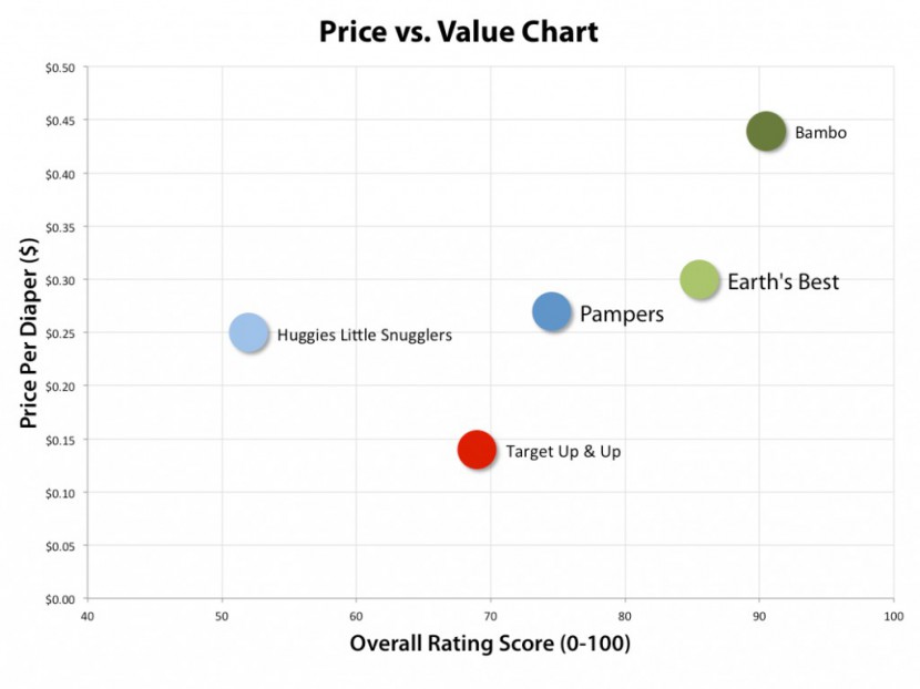 this price vs value chart displays both price per diaper and our...