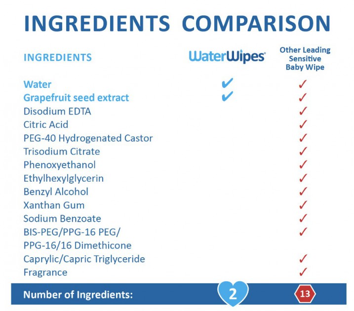 waterwipes - water wipes composition in comparison to competing disposable baby...