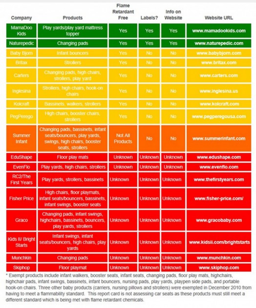 travel crib - this color-coded chart shows information for some brands and their...