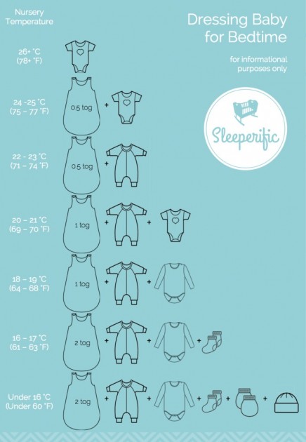 swaddle and sleep sack - charts like this can help you know how to properly dress baby during...