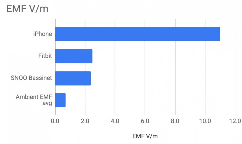 snoo smart sleeper - emf levels on the sleep surface were 3.5x higher than ambient emf...