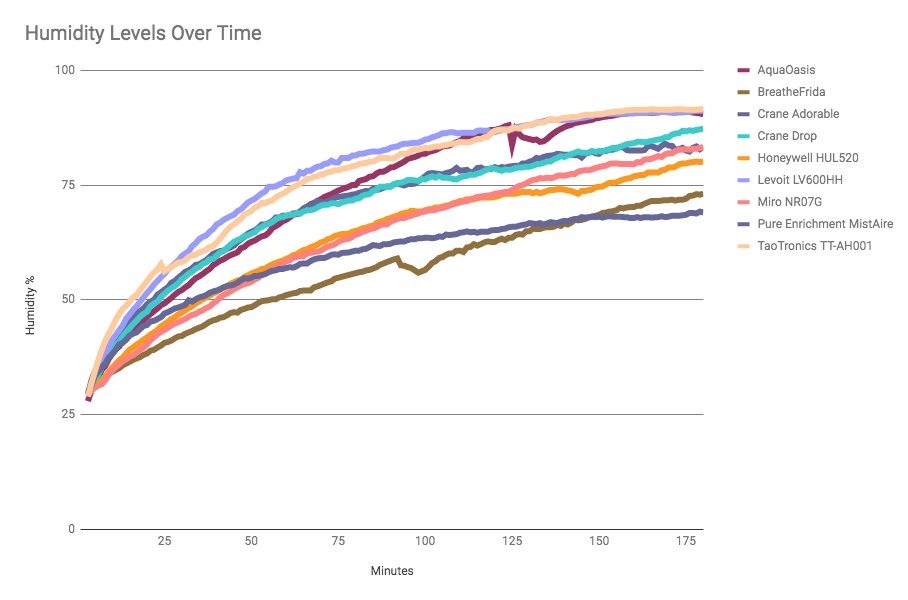humidifier - this graph represents the humidity levels in our testing room over a...