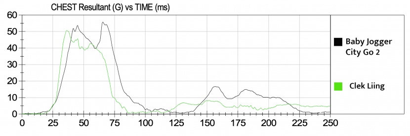 this graph compares the chest sensor results from crash testing of...
