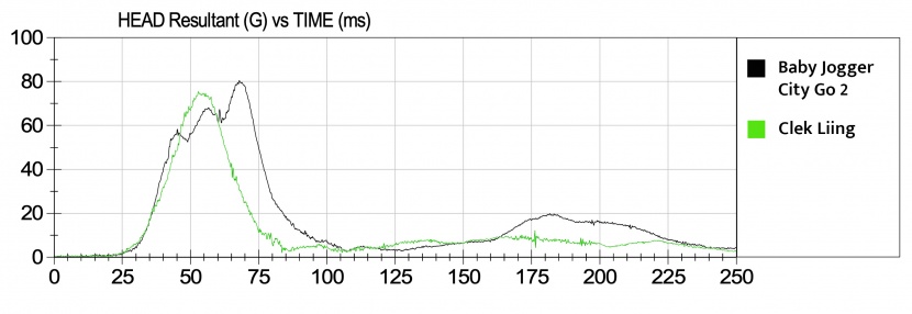 the graph shows a comparison of the head sensor results of the go2...