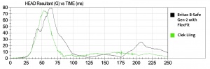 The B-Safe Gen 2 head sensor results are shown in this graph...