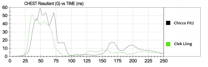 this graph compares the chest sensor results for the fit2 with one...