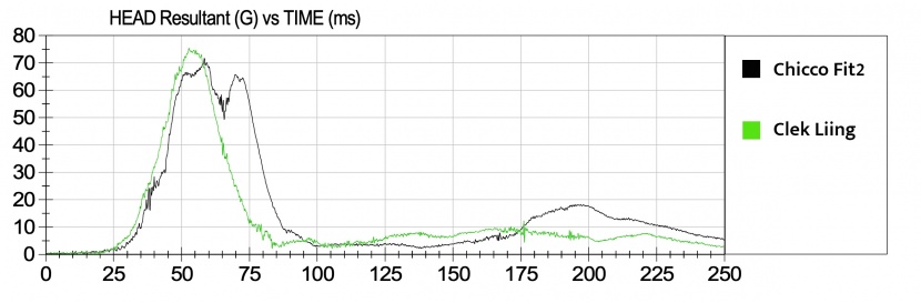 the fit2 head sensor results are shown here in a graph comparing...