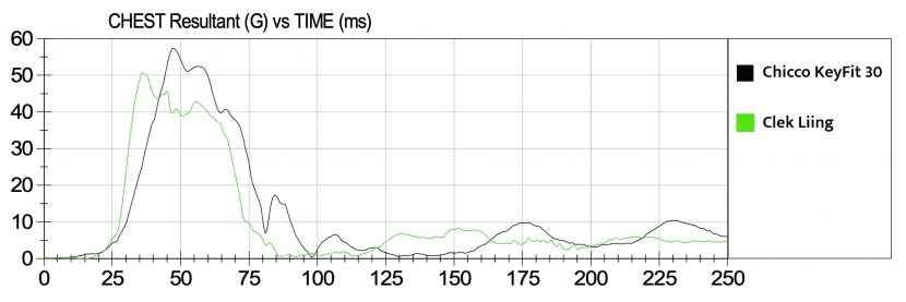 this graph compares the chest sensor results from the keyfit 30 and...