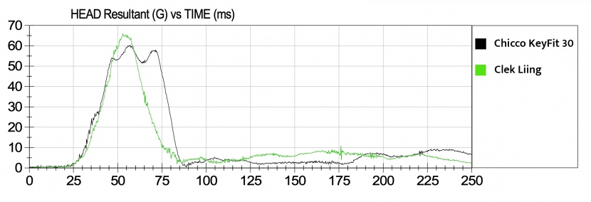 this crash test results graph shows the sensor data recording during...