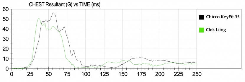 the chest sensor results for the keyfit 35 vs. the clek liing.