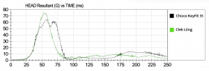 HIC sensor results for the Keyfit 35 vs. those of the Clek Liing...