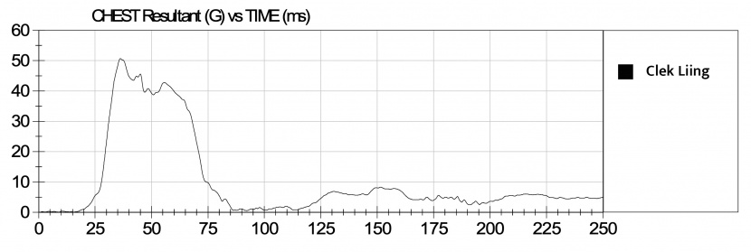 the clek has one of the best chest clip sensor scores in the group.