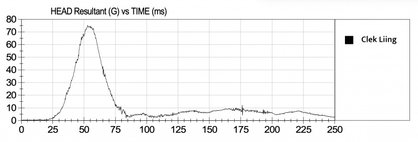 the clek has one of the best hic head sensor results in our lineup.