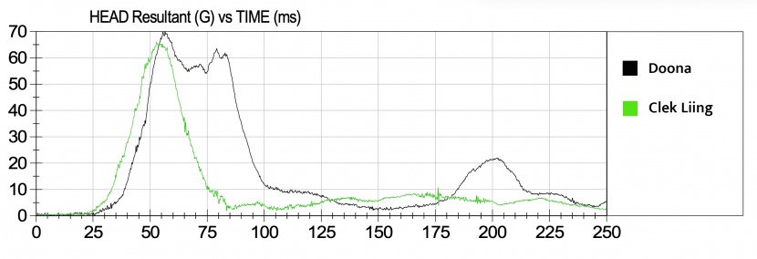 the graph shows the hic score for the doona compared to one of the...