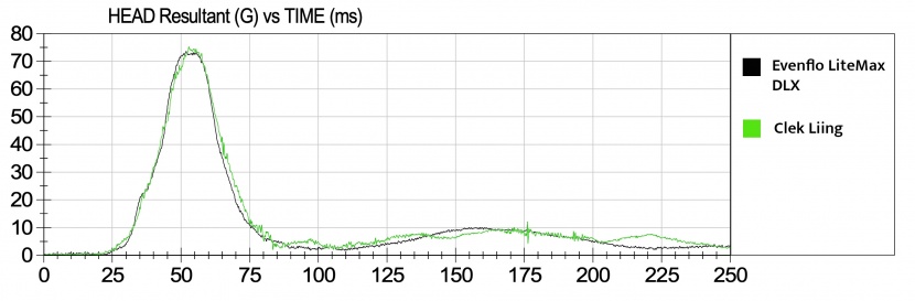 the head sensor results for the evenflo are shown in this graph...