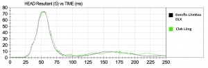 The head sensor results for the Evenflo are shown in this graph...