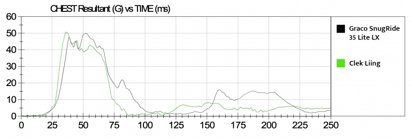 this graph shows the comparison between the chest sensor results for...