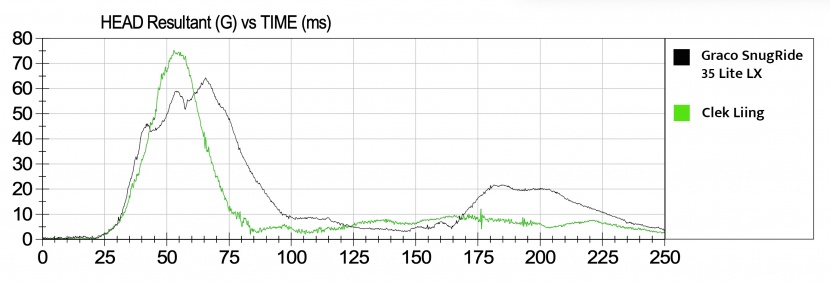 this chart displays the results from the lite lx compared to the...
