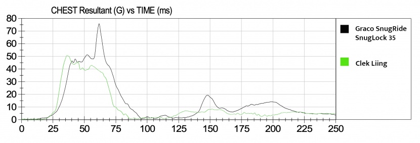 this chart shows the chest sensor test results for the snuglock...