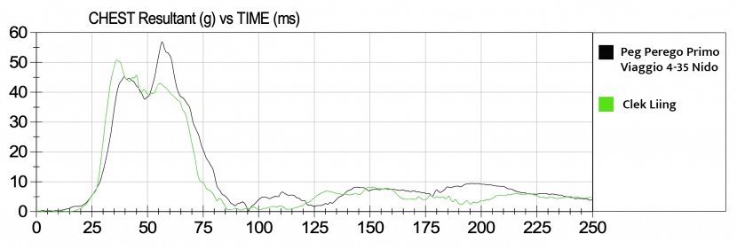 this graph shows the g forces recorded during crash testing on the...