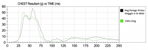 This graph shows the G forces recorded during crash testing on the...