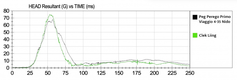 this chart shows the g forces recorded on the head sensor in the...