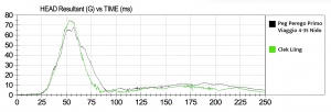 This chart shows the G forces recorded on the head sensor in the...