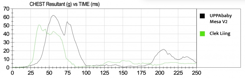 this graph shows the chest sensor crash test results for the mexa v2...