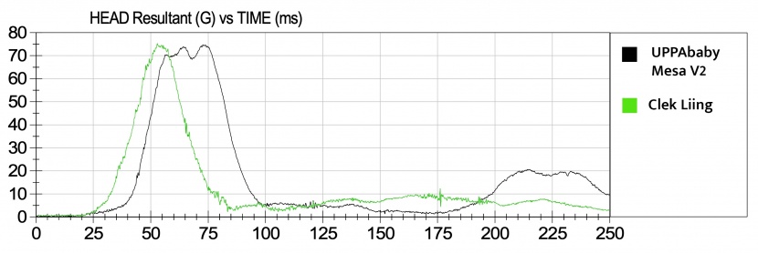 this graph shows the head sensor crash test results for the mesa v2...