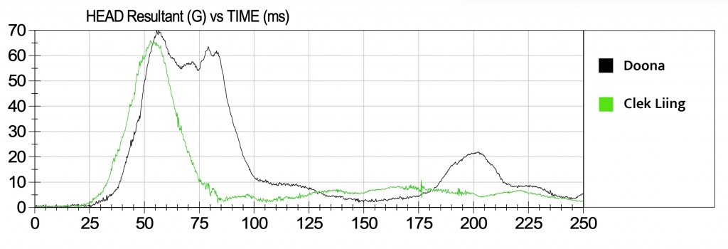 infant car seat - the graph shows a comparison of the hic sensor data between one of...