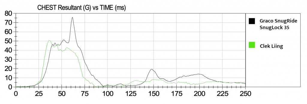 infant car seat - this comparison graph shows the recorded g forces for the chest clip...