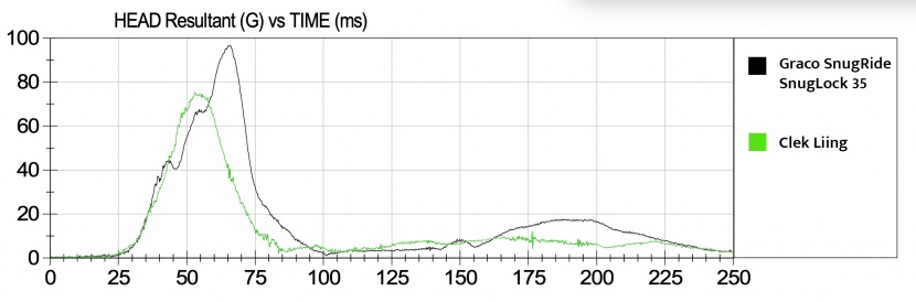 infant car seat - this comparison graph shows the head sensor crash test results of a...