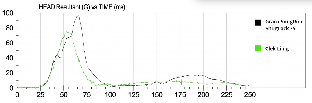 infant car seat - this comparison graph shows the head sensor crash test results of a...