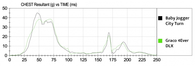 the graph compares the g-forces recorded during crash testing of the...