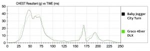 The graph compares the G-forces recorded during crash testing of the...