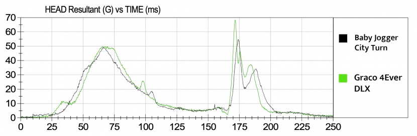 this graph shows the g-force differences between those recorded in...