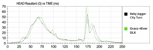 This graph shows the G-force differences between those recorded in...