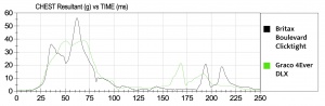 This graph compares the sensor results recorded for the Boulevard...