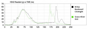 The black line is the head sensor results for the Boulevard compared...