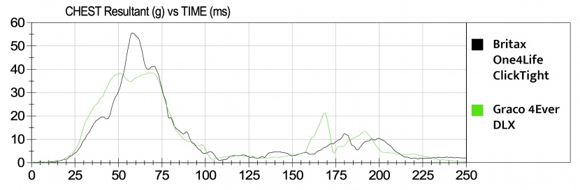 this graph shows the sensor results from one of the best in the...