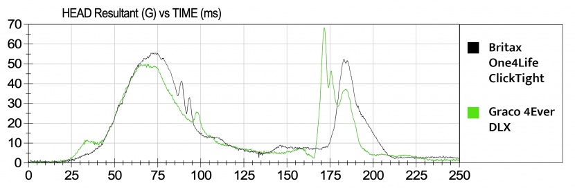 this graph shows one of the best crash test sensor results in the...