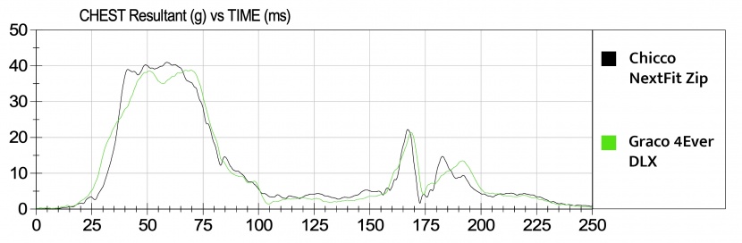 this graph shows the chest clip sensor results comparing the nextfit...