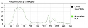 This graph shows the chest clip sensor results comparing the NextFit...
