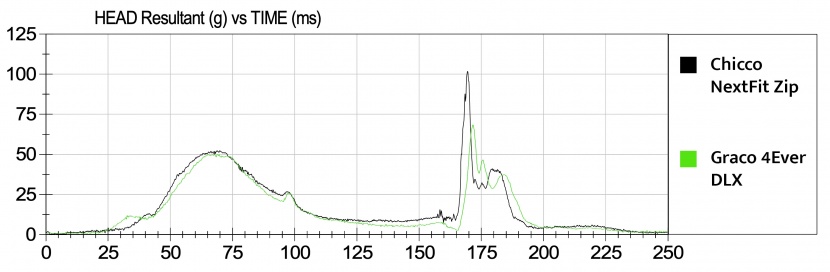 this image is a comparison of sensor data from the head sensors in...